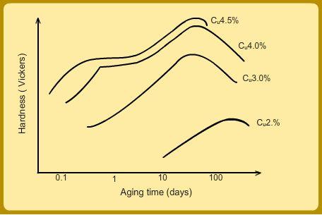 the overaging sets in much earlier; further, the changes in hardness are more monotonous (with no pleateau regions). Figure 1: Aging curves at 130 C for Al-Cu system. In Fig. 3 and Fig.