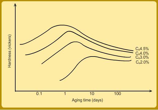 Figure 2: Aging curves at