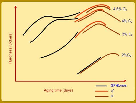 between the phases that form and the change in hardness; typical increases in hardness are associated with the formation of GP