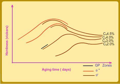 Figure 4: Aging