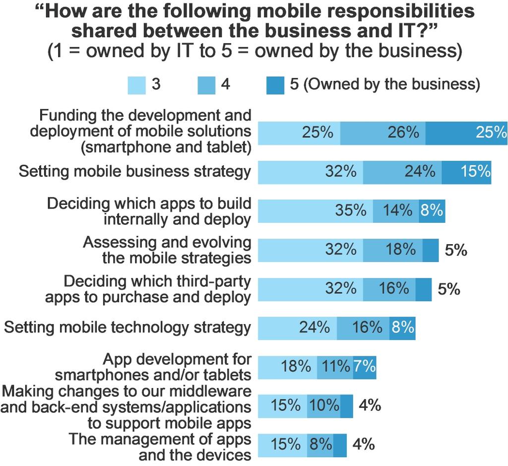 to firms that are not as far along in their mobile rollout).