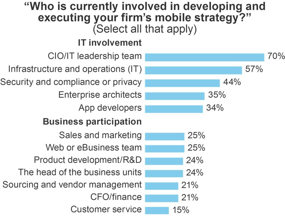 FIGURE 4 A Range Of Business And IT Leaders Are Involved In Mobile Strategy FIGURE 3 Firms Are Taking A More Coordinated Approach To Mobile