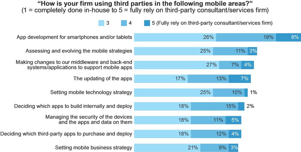 6 FIGURE 7 Firms Rely On A Mix Of Internal Resources And Third Parties For Mobile Source: A commissioned study conducted by Forrester Consulting on behalf of AT&T, August 2013 priority on creating a