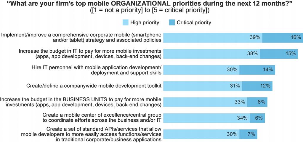 FIGURE 9 Strategy, Funding, And Hiring Top Firms Organizational Mobile To-Do List