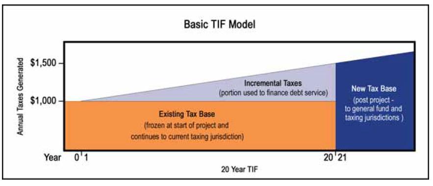 Existing City Economic Development Incentives Tax Increment Financing As noted in the 2009 report, Tax Increment Financing (TIF) continues to be one of the City s most frequently relied on economic