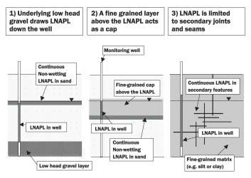 February 2006-12 - 05-1412-058 FIGURE 2: Conditions effecting thickness of LNAPL in Wells (from API, 2003).