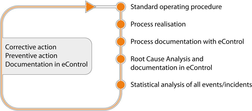 2. econtrol basis Process and operations