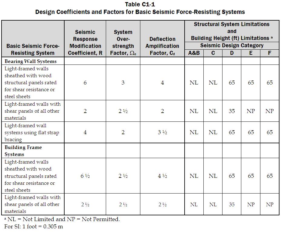 FIGURE 1A: AISI-LATERAL TABLE C1-1 DESIGN COEFFICIENTS AND FACTORS FOR BASIC SEISMIC FORCE-RESISTING SYSTEMS (ASCE7-02) FIGURE 1B: AISI S213-07 TABLE