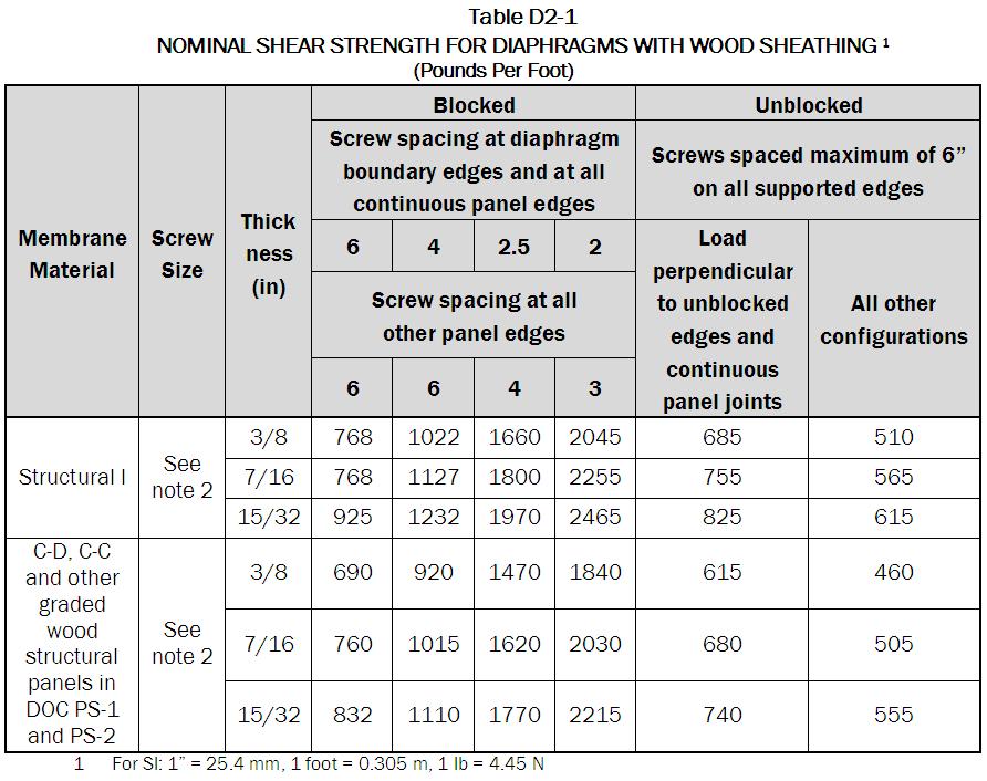 FIGURE 6: AISI-LATERAL TABLE D2-1 NOMINAL SHEAR STRENGTH FOR DIAPHRAGMS WITH WOOD SHEATHING between wood and CFS framed shear wall assemblies. The deflection is to be multiplied by a factor of 2.