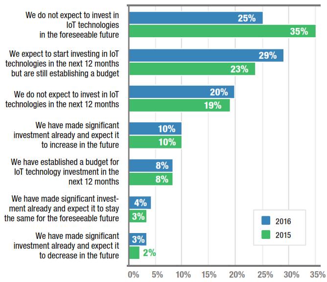 Current IIoT Adoption 3/4 of market is eventually
