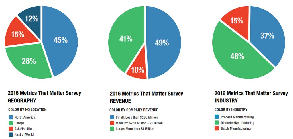Research Demographics: Metrics that Matter Survey 600+ executives