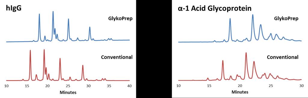 % of Total Peak Area GlykoPrep System Results- (3 hr