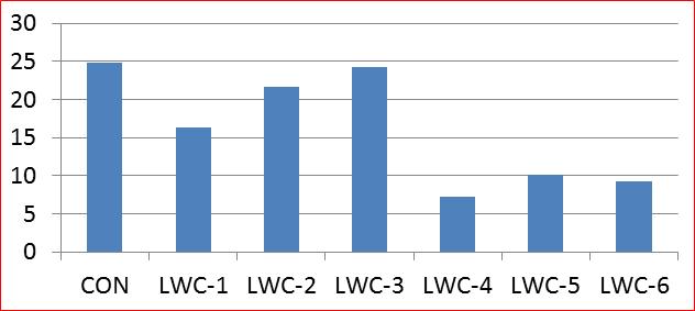 A Lakshmi Narasimha Sai Ravi Tej and N.A.Jabez There was a decrease in Compressive, tensile and flexural strengths of concrete with replacement of coarse aggregate (LWC-1).