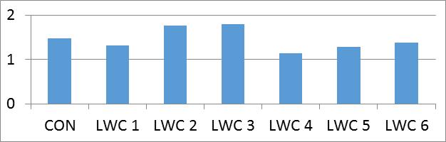 Figure 8 Ductility Ratio of different concrete