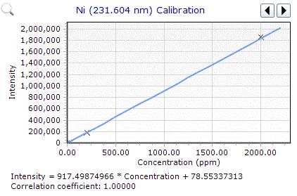 Method Detection Limits and CRM recoveries For this application, MDLs were determined by analyzing the 5000 mg/kg Fe matrix blank solution 10 times.