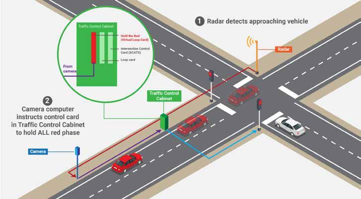 REDFLEX SOLUTIONS & CAPABILITIES 07 Hold the Red - How it works HOLD THE RED When a vehicle approaches a traffic light, the Redflex system calculates if the vehicle is unlikely to stop before