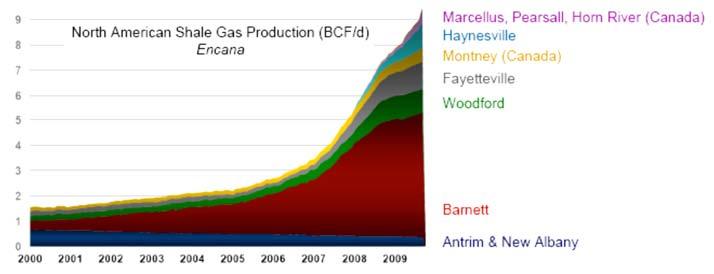 U.S. Primed for GTL Shale Gas Production Expanding in U.S. Production increase: 1.4 TCF (2007) to 4.