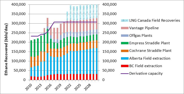 July-August 1 CERI Commodity Report Natural Gas Ethane Availability for Proposed Western Canadian LNG Facilities Dinara Millington In the Canadian context, the main sources of petrochemical feedstock