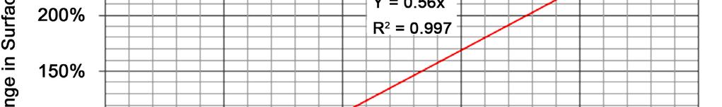 8 (Km 2 ) 100.0% 100.0% Surface runoff 37.1 (mm) 70.4% 250.4% Percolation 126.5 (mm) 34.9% 66.9% Evapotranspiration 148.2 (mm) 12.3% 4.9% Figure 13.