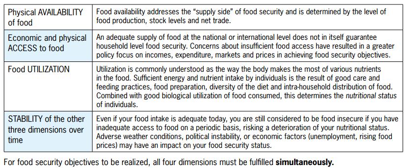 Food Security Food security exists when all people, at all times, have physical and economic access to sufficient safe and nutritious food that meets their dietary needs and food preferences for an