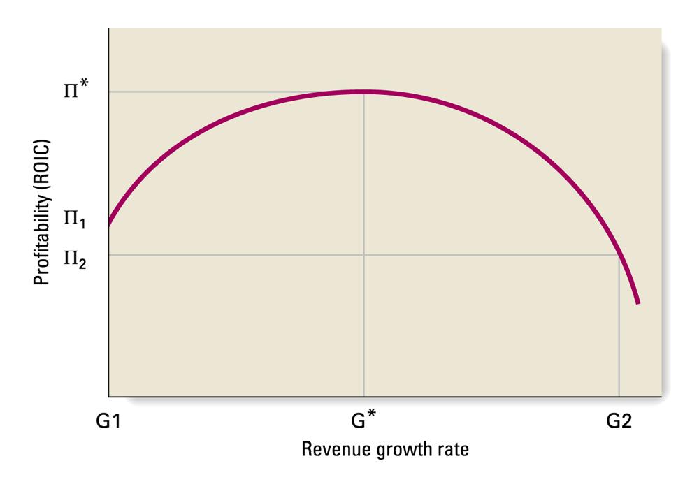The Tradeoff Between Profitability and Revenue Growth Rates