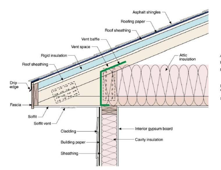 Figure 2: Option A Continuous Rigid Insulation Above Roof Decking OSB Over and Under Continuous Rigid Insulation, Vented Attic