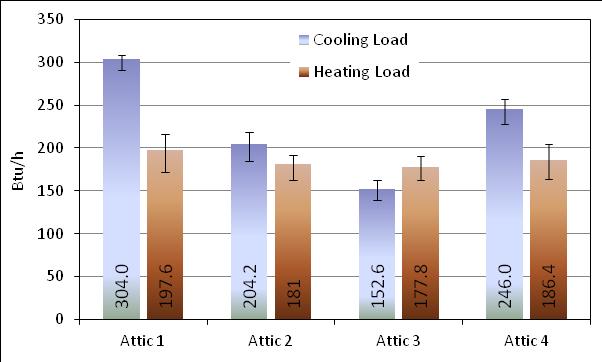 Performance of attic radiant barrier systems Cooling load through attics 2, 3, and 4 were 33%, 50%, and 19% lower than the load from attic 1 during summer daytime conditions During winter conditions,