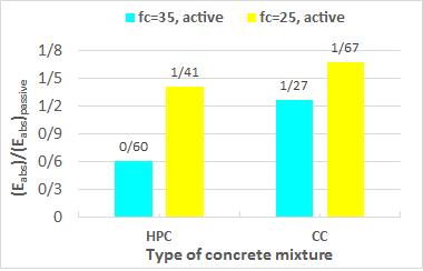 As it shows, in active specimens, using HPC mixture increases the M u and E abs, simultaneously. Furthermore, using HPC mixture could be more effective for lower compressive strength.