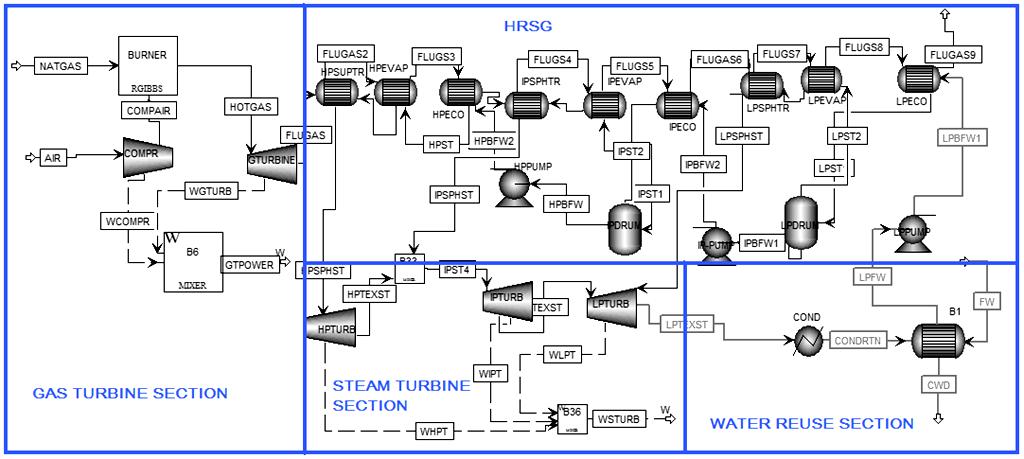 1444 Figure 2: Complete design of CCGT power plant in ASPEN PLUS (base case) 3.