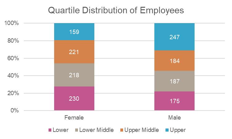 Table 3 Quartile Distribution of Employees by Rate of Hourly Pay Quartile
