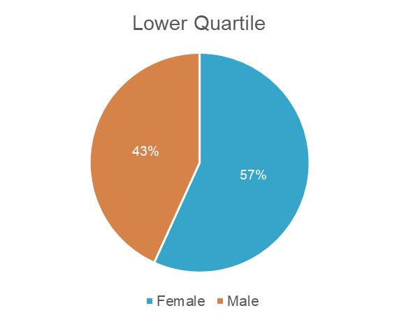 Middle 218 187 Lower 230 175 Chart 1 - Quartile Distribution of Employees