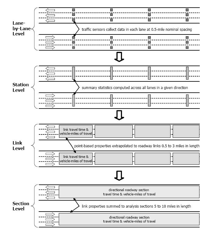 Figure 5. Aggregating Traffic Detector Data to Different Geographic Sites Source: Turner, S.R., Margiotta, T., Lomax. Monitoring Urban Freeways in 2003.