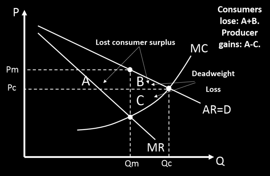 The economic theory of liberalization. According to microeconomic theory, competitive industries are assumed to operate at a point where marginal cost equals price.