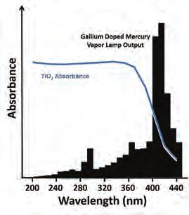 Figure 10 Relative spectral emissions Gallium-doped mercury vapor lamp UV-curable coatings that were applied using an edge roll coater.