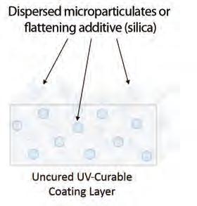 Figure 12 Dispersed microparticulates or flatting additive (silica) suspended in the applied UV-curable coating layer 400 nm and will inhibit cure, especially when using mercury lamps.