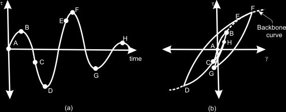 The unloading path intersects the backbone curve at point C, and according to rule 3, continues along the backbone curve until the next loading reversal at point D.