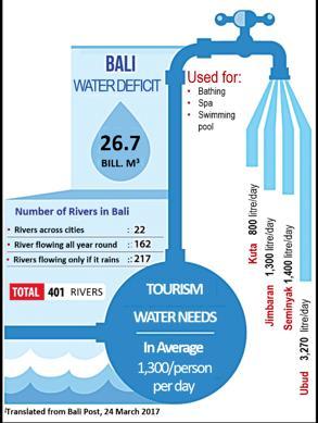 Water Crisis and Conflicts Info-graphic in local newspaper (Bali Post) about