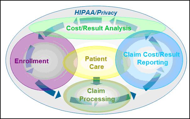Solutions to Accelerate Compliance with Affordable Care Act (ACA) Mandates and HIPAA Standards IBM Redbooks Solution Guide The healthcare payer ecosystem in the United States has changed dramatically