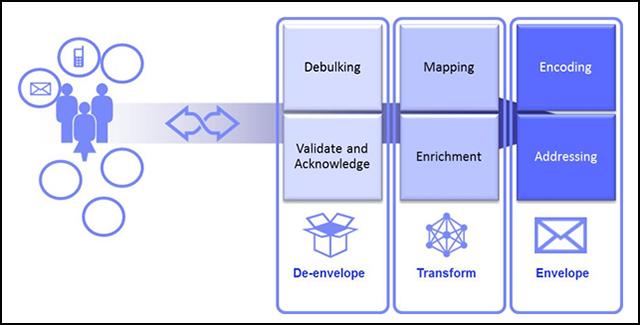Solution architecture IBM Transformation Extender Advanced is developed based on plug and play architecture. The Java API allows the product to be integrated with multiple technologies.