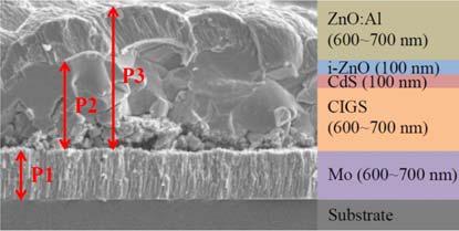 Therefore, in this study, we investigated the P1, P2, and P3 isolated layers of CIGS-based thin-film solar cells. Scribing isolation was performed using 1064- and 355-nm nanosecond pulsed lasers.