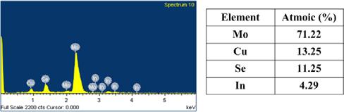 The vaporized selenium material breaks cell and generates copper, indium, and gallium particles in the scribing edge. Some selenium element residuals on the bottom layer are shown in Fig. 13.