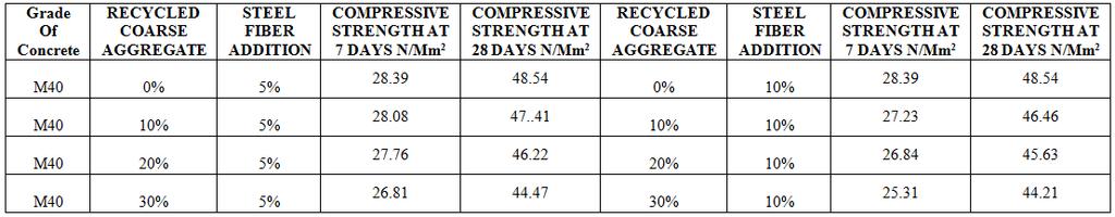 Table 1: Result for test on compressive strength of SFRC cubes Graph1 : 7 days compressive strength for 5% percentage of steel fibers Figure 1: 7 days compression strength for concrete cubes of 5% of