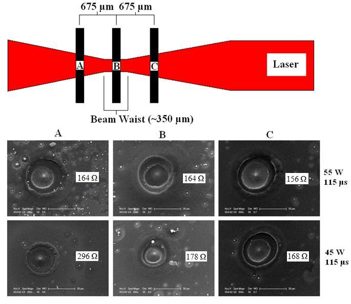 Figure 3-14: Comparison of LFCs fired out-of-focus away from the laser source (A), out-of-focus toward the laser source (B), and at focus (within the Rayleigh length).