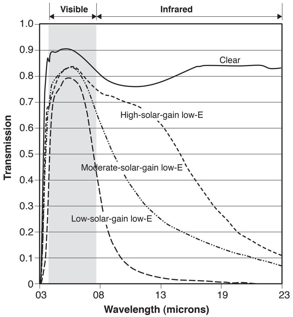 Figure 9. Spectral transmittance curves for glazings with low-e coatings 3.1.2.2 Moderate-Solar-Gain Low-Emittance Coatings Moderate-solar-gain low-e coatings typically have an SHGC value of 0.25 0.