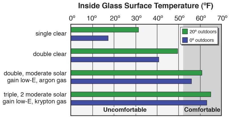 Figure 27. Comparison of inside glass surface temperature for different glazing types (Image courtesy of LBNL) When the outside temperature is cold, the window s interior surface temperature drops.