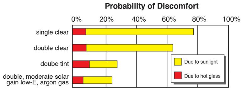 Figure 29. Probability of discomfort near a window in the summer (Image courtesy of LBNL) 5.5.1.