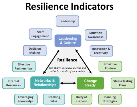 Organisational resilience the ability of an organization to anticipate, prepare for, respond and adapt to incremental change and sudden disruptions in order to