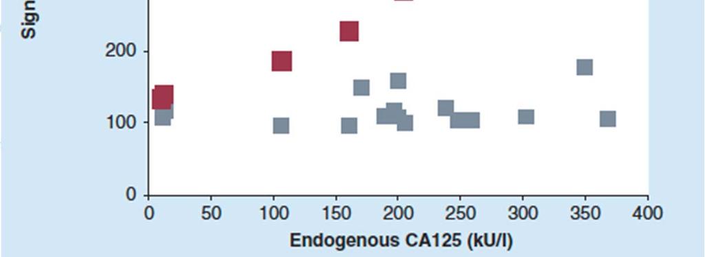 serum at levels >11,000 ku/l from clinical samples Page 13 ADA assay signal is proportional to CA125 in