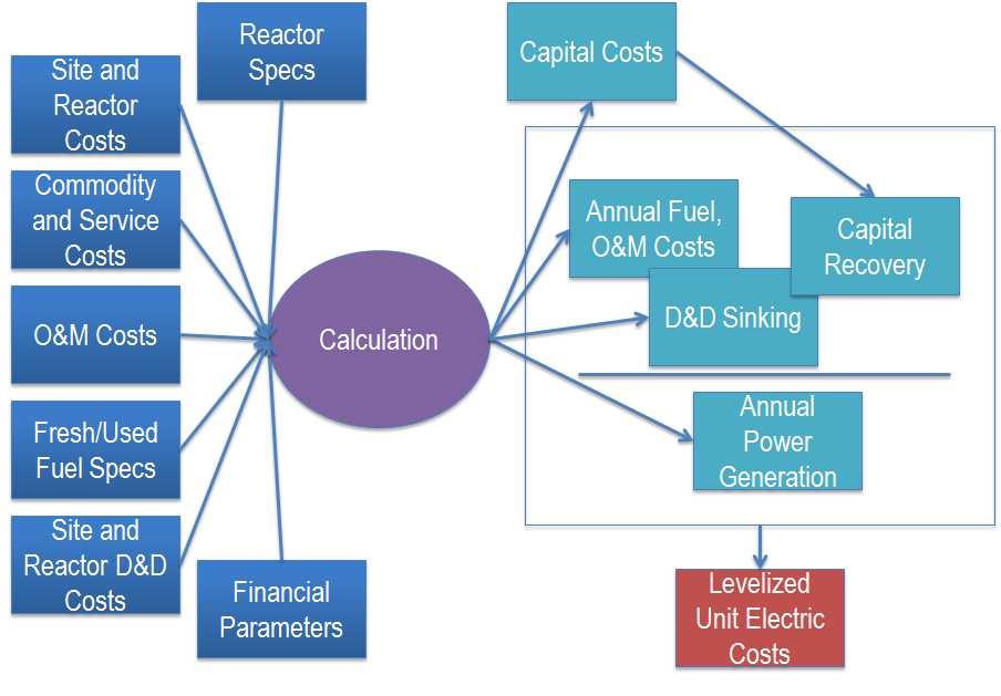 Sample Fuel Cycle Cost Estimate Analysis Methodology Methodology
