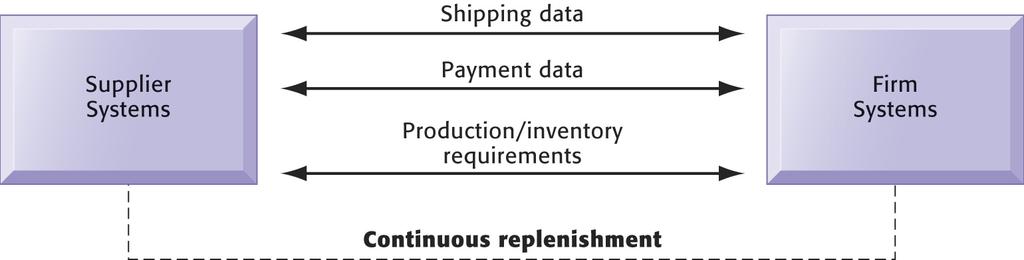 Business-to-Business Electronic Commerce: New Efficiencies and Electronic data interchange (EDI) Electronic Data Interchange (EDI) Major industries have EDI standards that define structure and